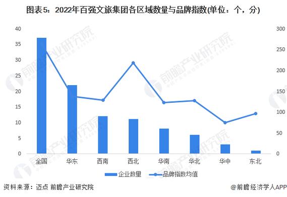 2023年中国文化旅游行业区域发展现状分析 东部地区发展领先【组图】